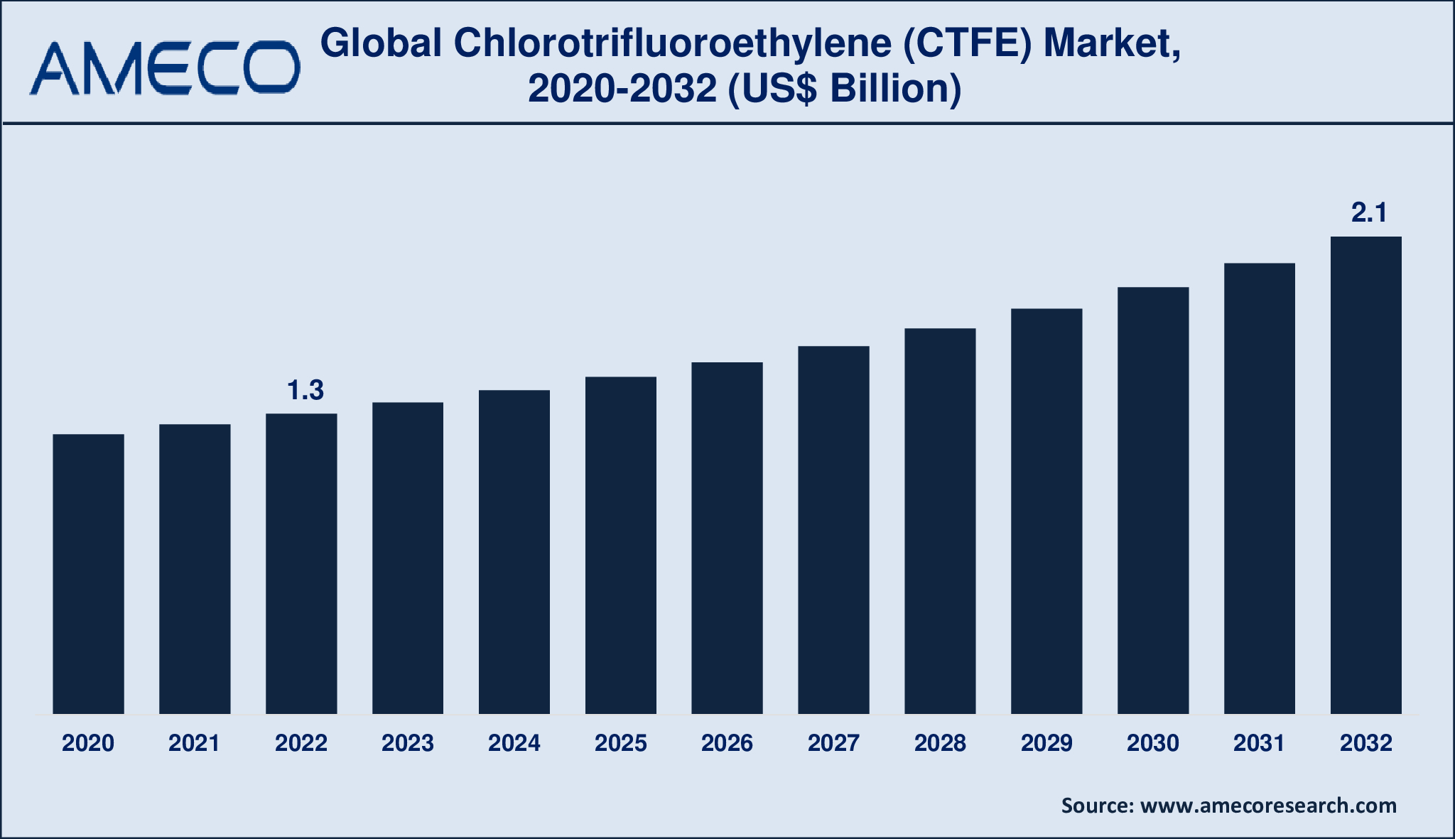 Chlorotrifluor Ethylene (CTFE) Market Dynamics